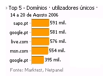 Internet - Top domínios placeholder