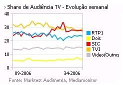 Share de Audiência de Televisão placeholder