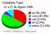 Internet - Share de domínios de topo placeholder