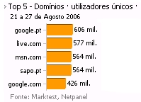 Internet - Top domínios placeholder