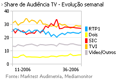 Share de Audiência de Televisão placeholder
