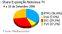 Share de emissão noticiosa na Tv placeholder