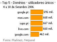Internet - Top domínios placeholder
