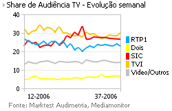 Share de Audiência de Televisão placeholder