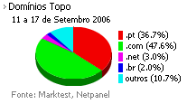 Internet - Share de domínios de topo placeholder