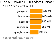 Internet - Top domínios placeholder