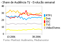 Share de Audiência de Televisão placeholder