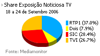 Share de emissão noticiosa na Tv placeholder