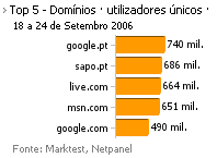 Internet - Top domínios placeholder