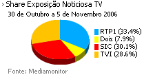 Share de emissão noticiosa na Tv placeholder