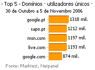 Internet - Top domínios placeholder