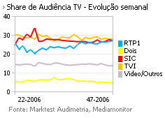Share de Audiência de Televisão placeholder