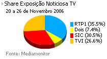 Share de emissão noticiosa na Tv placeholder