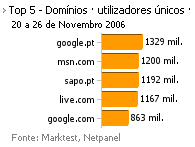 Internet - Top domínios placeholder