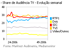 Share de Audiência de Televisão placeholder