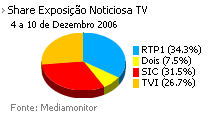 Share de emissão noticiosa na Tv placeholder