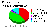 Internet - Share de domínios de topo placeholder