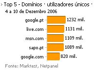 Internet - Top domínios placeholder