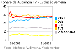Share de Audiência de Televisão placeholder