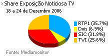 Share de emissão noticiosa na Tv placeholder
