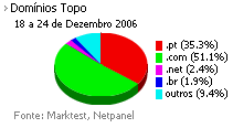Internet - Share de domínios de topo placeholder