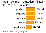 Internet - Top domínios placeholder