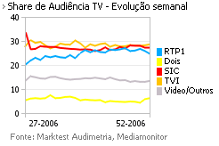 Share de Audiência de Televisão placeholder