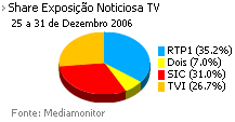 Share de emissão noticiosa na Tv placeholder