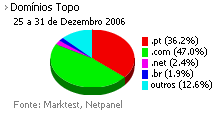Internet - Share de domínios de topo placeholder