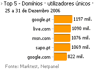 Internet - Top domínios placeholder