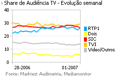 Share de Audiência de Televisão placeholder