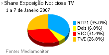 Share de emissão noticiosa na Tv placeholder