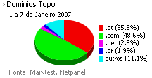 Internet - Share de domínios de topo placeholder