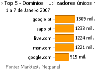 Internet - Top domínios placeholder