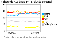 Share de Audiência de Televisão placeholder