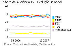 Share de Audiência de Televisão placeholder