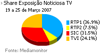 Share de emissão noticiosa na Tv placeholder