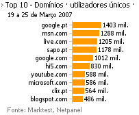 Internet - Top domínios placeholder