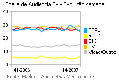 Share de Audiência de Televisão placeholder