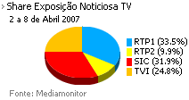 Share de emissão noticiosa na Tv placeholder