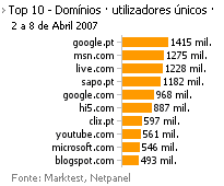 Internet - Top domínios placeholder