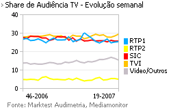 Share de Audiência de Televisão placeholder
