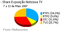 Share de emissão noticiosa na Tv placeholder