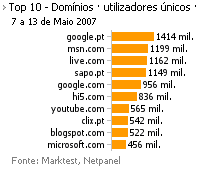 Internet - Top domínios placeholder