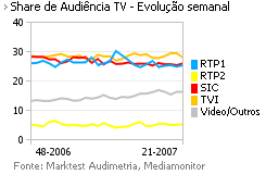 Share de Audiência de Televisão placeholder