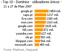 Internet - Top domínios placeholder