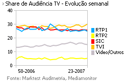 Share de Audiência de Televisão placeholder