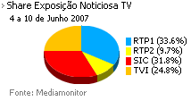 Share de emissão noticiosa na Tv placeholder