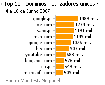 Internet - Top domínios placeholder