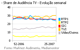 Share de Audiência de Televisão placeholder